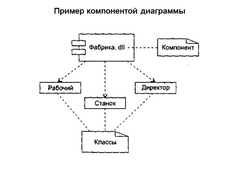 Пример компонентой диаграммы